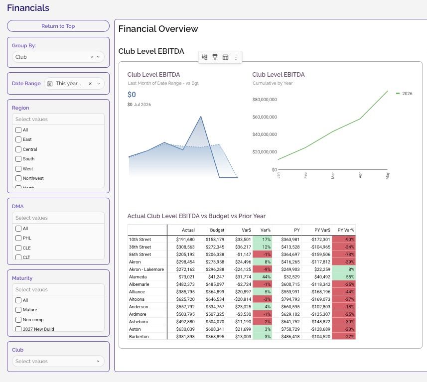 Fitness operating dashboard: club-level EBITDA, actual vs budget vs prior year, and club rankings